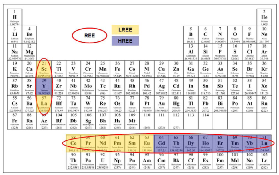 Table of Elements